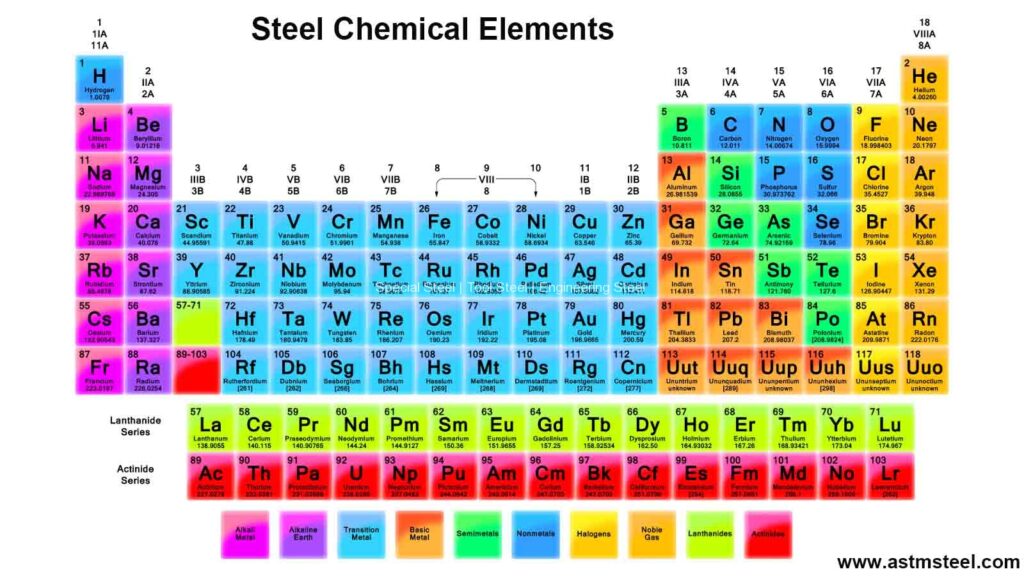 Elements used in steel