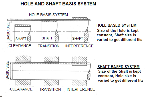 Tolerances in steel bars and hole-shaft fit
