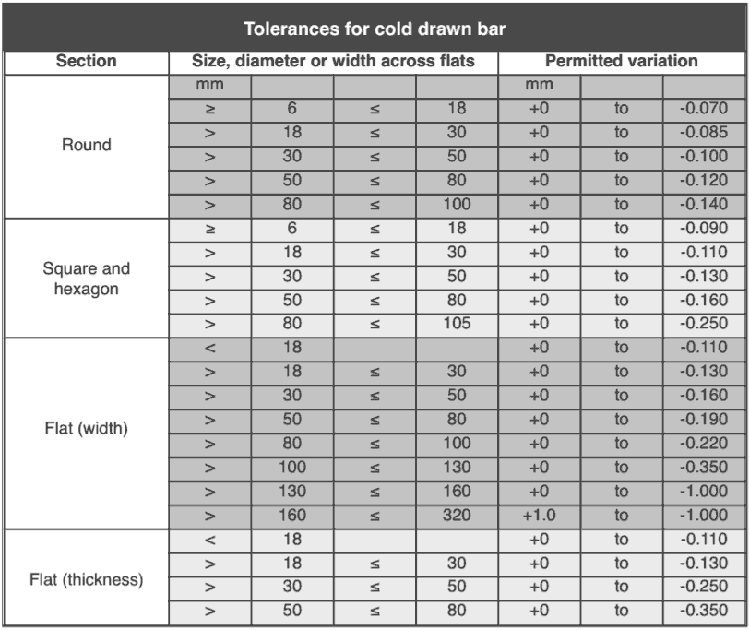 Comparison of global tolerance systems for bright steel bars