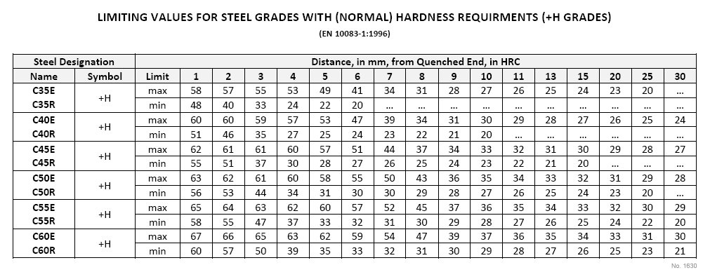 Comparison chart of C45, C45E, C45S, C45N steel grades – Steelmet Industries