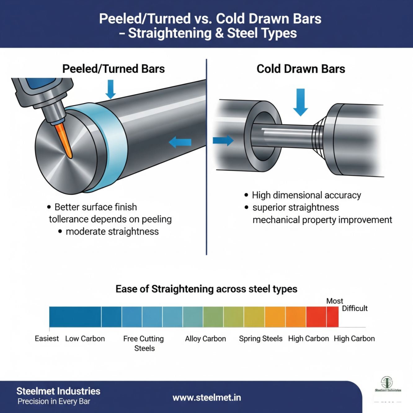 Comparison of Peeled Bars vs Cold Drawn Bright Bars across steel grades